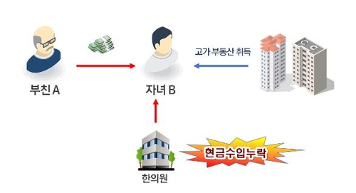 91명 자기돈 한푼없이 고가아파트 사…517명 세무조사