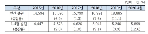 코로나19 여파에도 1∼4월 해외 특허출원 크게 늘어