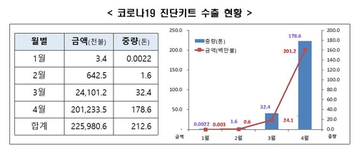 4월 코로나 진단키트 103개국에 2천466억원 수출…한달새 8배로