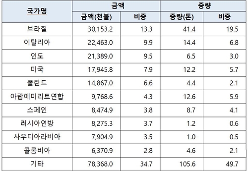 4월 코로나 진단키트 103개국에 2천466억원 수출…한달새 8배로