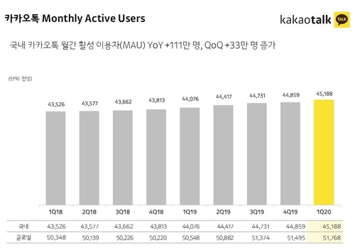 카카오 "코로나19에 카톡 이용 역대 최고…매출 50% 성장 낙관"(종합)