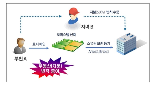 편법증여 기승…30대 변호사, 형 아파트 헐값 사고 엄마에 전세