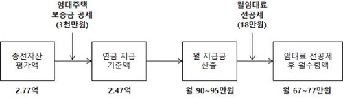 SH공사 "주택 매각하고 임대주택에 살면서 연금 받으세요"