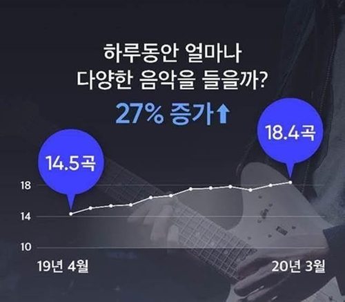 플로 "실시간 순위 폐지·개인화 추천…음악 소비 다양화 효과"