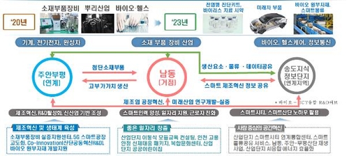 '산업단지 대개조' 경북·광주·대구·인천·전남서 첫 사업