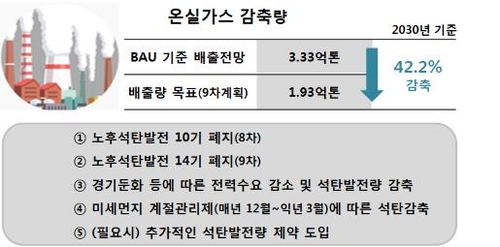 석탄발전 15년내 30기 폐지하고 LNG로 대체…신재생 비중 40%로