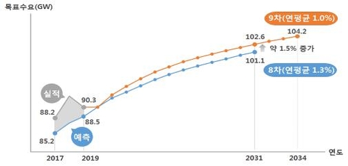 석탄발전 30기 없애고 LNG로 바꾼다…신재생 설비 비중 40%로