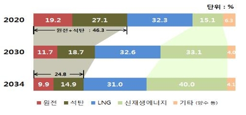 15년 전력수급 밑그림 공개…환경·안정 '두마리 토끼'