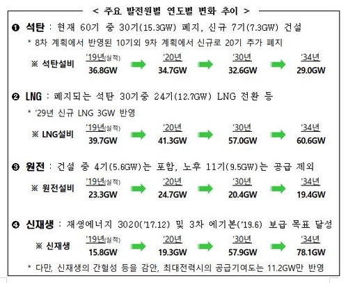 전력수급 15년 밑그림 공개…전기요금 영향 검토는 빠져(종합)