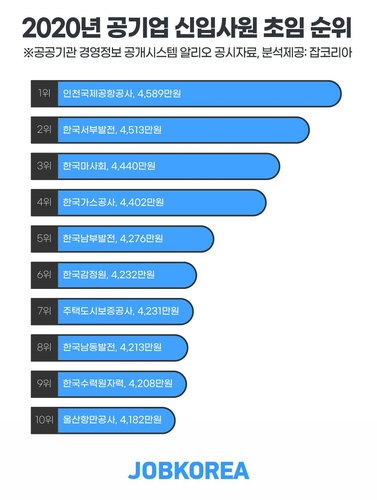 공기업 올해 신입 연봉 평균 3809만원…인천공항공사 1위