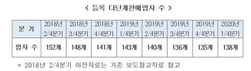 1분기 더휴앤컴퍼니 등 3개 다단계판매업자 폐업