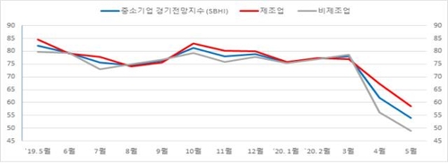 부산·울산 중기 경기전망 2014년 통계 작성 이후 가장 낮아