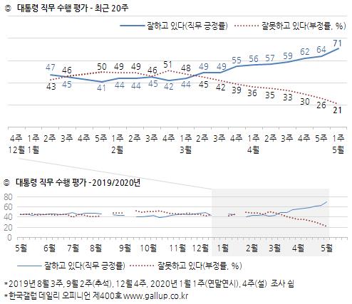 문대통령 국정지지도 7%p 올라 71%…1년10개월만에 70%선 돌파[한국갤럽]