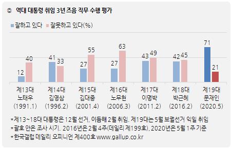 문대통령 국정지지도 7%p 올라 71%…1년10개월만에 70%선 돌파[한국갤럽]