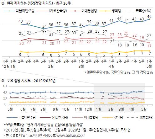 문대통령 국정지지도 7%p 올라 71%…1년10개월만에 70%선 돌파[한국갤럽]