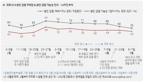 문대통령 국정지지도 7%p 올라 71%…1년10개월만에 70%선 돌파[한국갤럽]