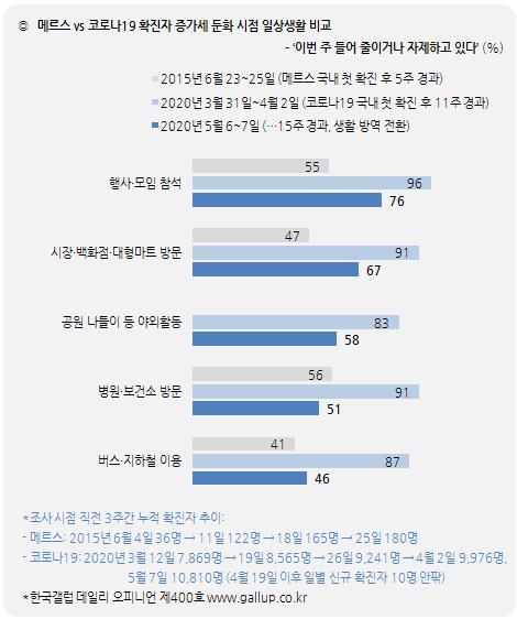 문대통령 국정지지도 7%p 올라 71%…1년10개월만에 70%선 돌파[한국갤럽]