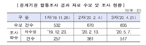 1135명…작년 11월後 국세청 조사받는 부동산관련 탈세혐의자