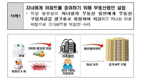 1135명…작년 11월後 국세청 조사받는 부동산관련 탈세혐의자