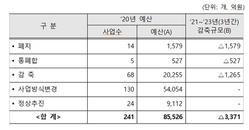 정부, 보조사업 36% 폐지·감축 등 구조조정…3000억원 절감 효과