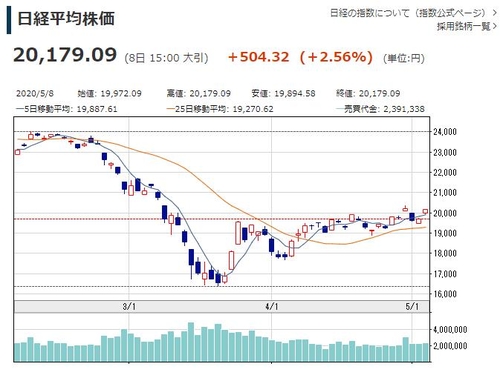 日닛케이지수, 경제활동 재개 기대감에 20,000선 회복