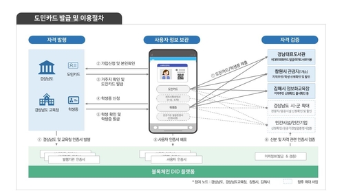 경남도, '모바일 도민카드'로 디지털 공공서비스 추진