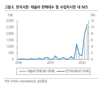 테슬라 한국서 급성장…벤츠·BMW 이어 수입차 3위로 껑충