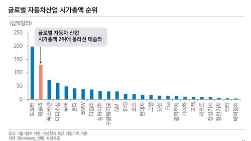 테슬라 한국서 급성장…벤츠·BMW 이어 수입차 3위로 껑충