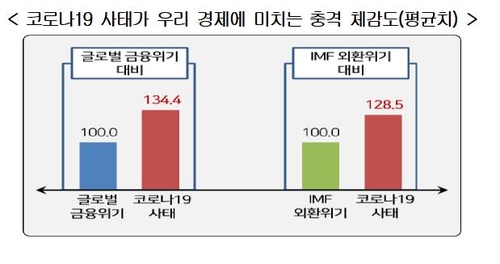 기업들 "코로나 충격, 외환위기 때보다 30% 더 크게 느껴"