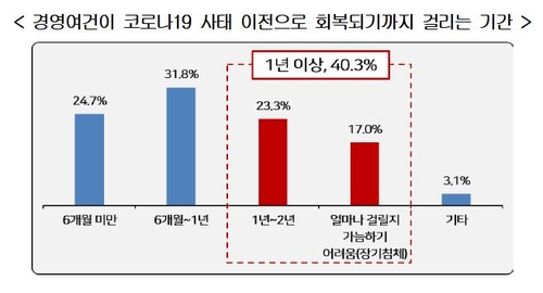 기업들 "코로나 충격, 외환위기 때보다 30% 더 크게 느껴"