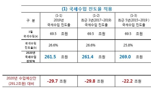 "올해 세수펑크 최대 20조원대 예상"…세입경정 얼마나 하나