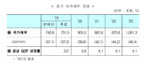 올해 국가채무비율 45% 도달 우려…"정부 예상보다 3년 빨라"