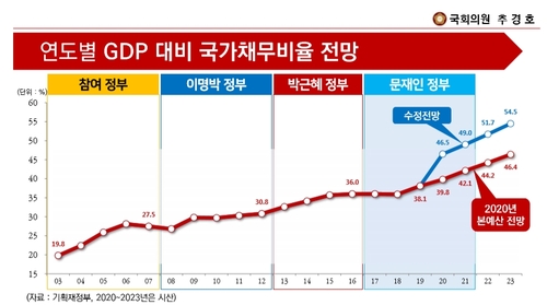 올해 국가채무비율 45% 도달 우려…"정부 예상보다 3년 빨라"