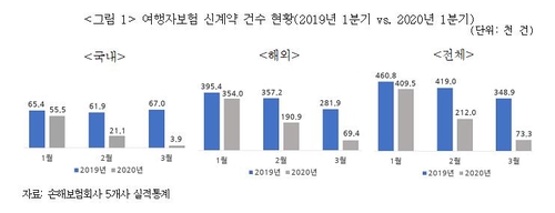 "코로나19로 여행보험시장 위축…전염병 위험도 보장 필요"