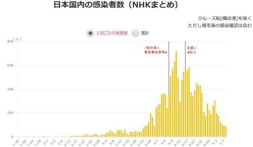 일본, 코로나 출구전략 모색…일부 지자체 휴업·휴교 해제