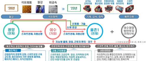 전남 여수·광양·율촌산단 체질을 바꾼다…인프라 대규모 정비