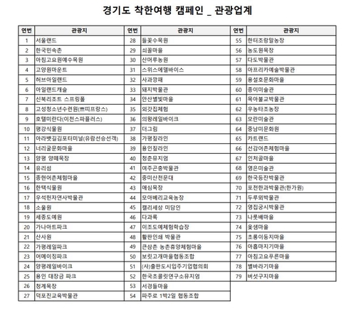 경기도 '착한여행 캠페인' 11일 시작…70% 할인 이용권 판매