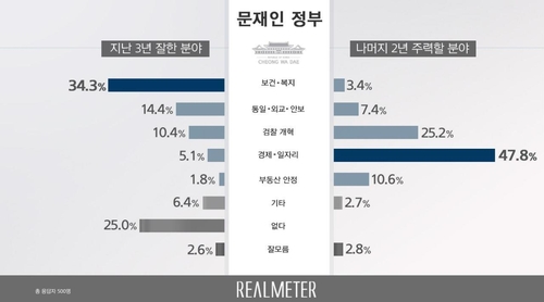 "文정부 3년, '보건·복지' 분야 제일 잘했다"