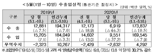 5월 1∼10일 수출 46.3% ↓…일평균 기준 30.2% ↓