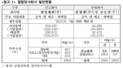 공정위, 한일제관 삼광캔 인수 승인