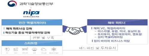 스타트업 성장지원 '액셀러레이터' 6개 업체 선정