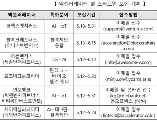 스타트업 성장지원 '액셀러레이터' 6개 업체 선정