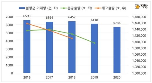 "코로나19, 단독·다가구주택 월세 거래량 감소세에 영향"