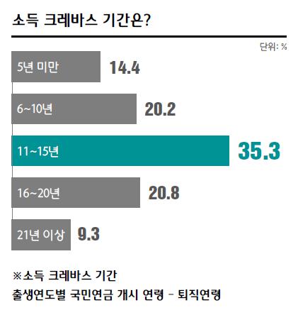 '소득 크레바스' 13년간 생활비 ⅓ 줄이고, 10명 중 8명 새 일