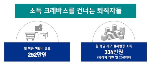 '소득 크레바스' 13년간 생활비 ⅓ 줄이고, 10명 중 8명 새 일