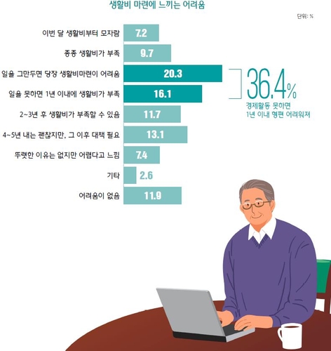 '소득 크레바스' 13년간 생활비 ⅓ 줄이고, 10명 중 8명 새 일