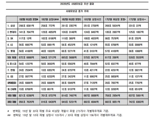 "30대 재벌 사내유보금 957조원…환수해 노동자 위해 써야"