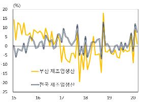 부산 3월 제조업 선방했지만 소비·고용 위축