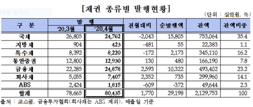 4월 회사채 발행 증가…외국인, 국채 순매수 규모 확대