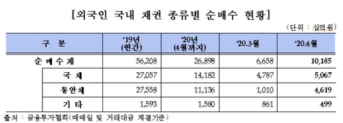 4월 회사채 발행 증가…외국인, 국채 순매수 규모 확대